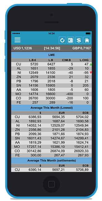 Steel Price Live Chart